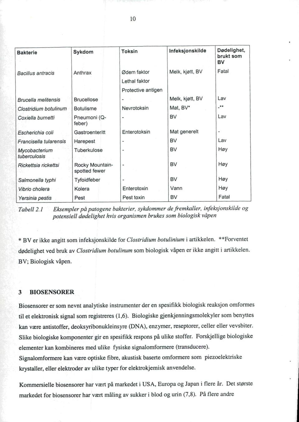 Harepest - BV Lav Mycobacterium Tuberkulose - BV Høy tuberculosis Rickettsia rickettsi Rocky Mountain- - BV Høy spotted fewer Salmonella typhi Tyfoidfeber - BV Høy Vibrio cholera Kolera Enterotoxin