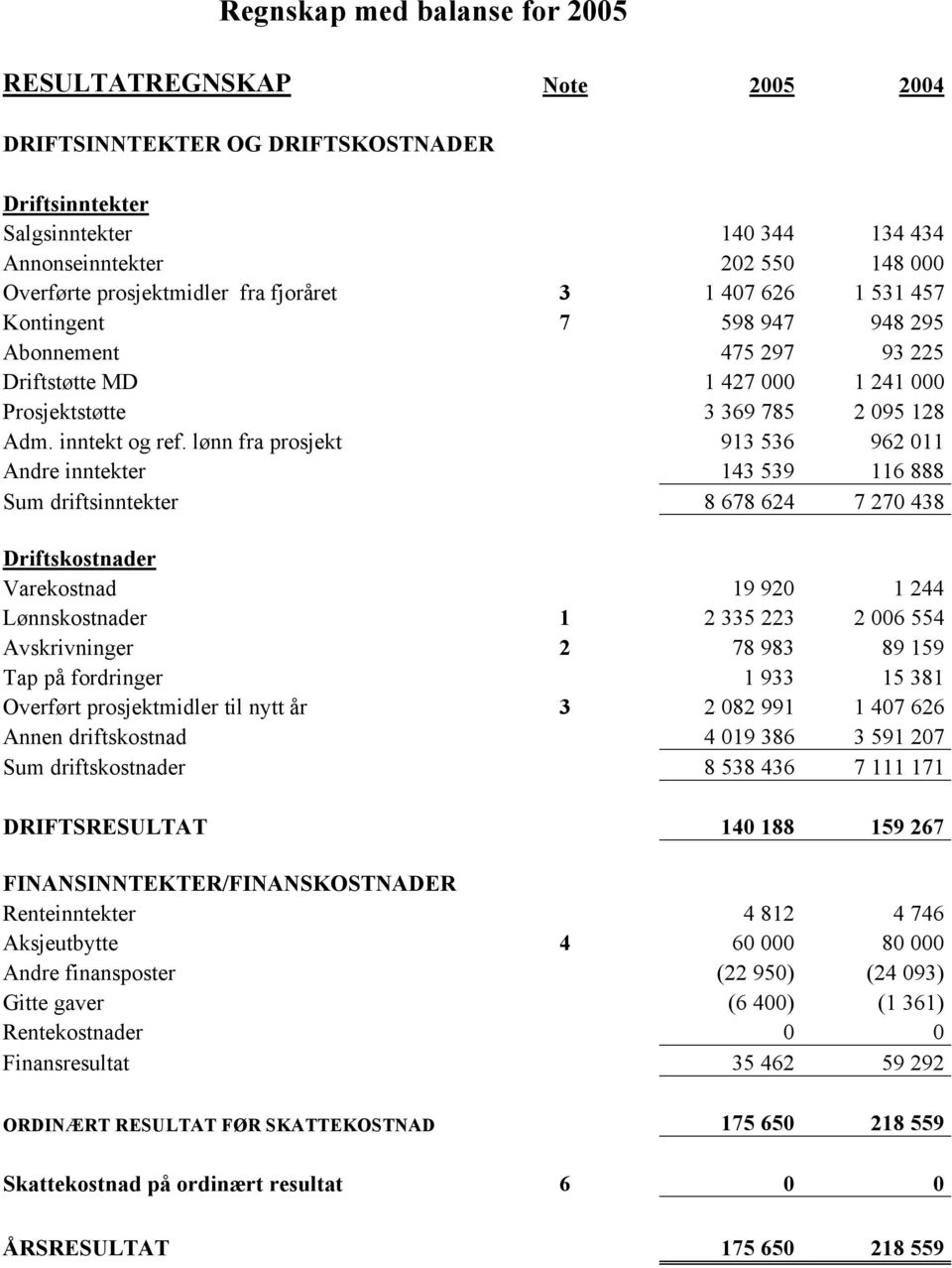 lønn fra prosjekt 913 536 962 011 Andre inntekter 143 539 116 888 Sum driftsinntekter 8 678 624 7 270 438 Driftskostnader Varekostnad 19 920 1 244 Lønnskostnader 1 2 335 223 2 006 554 Avskrivninger 2