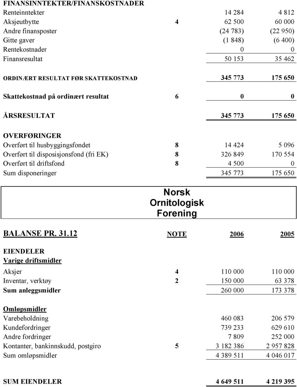 disposisjonsfond (fri EK) 8 326 849 170 554 Overført til driftsfond 8 4 500 0 Sum disponeringer 345 773 175 650 Norsk Ornitologisk Forening BALANSE PR. 31.