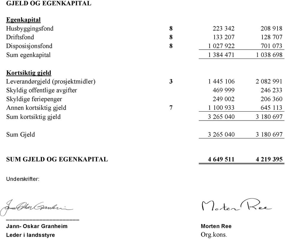 999 246 233 Skyldige feriepenger 249 002 206 360 Annen kortsiktig gjeld 7 1 100 933 645 113 Sum kortsiktig gjeld 3 265 040 3 180 697 Sum