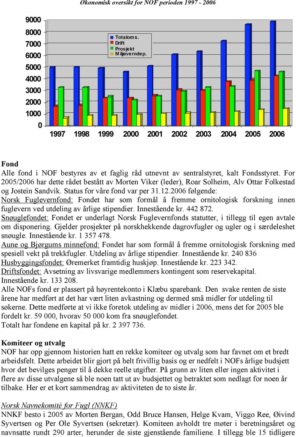 For 2005/2006 har dette rådet bestått av Morten Viker (leder), Roar Solheim, Alv Ottar Folkestad og Jostein Sandvik. Status for våre fond var per 31.12.