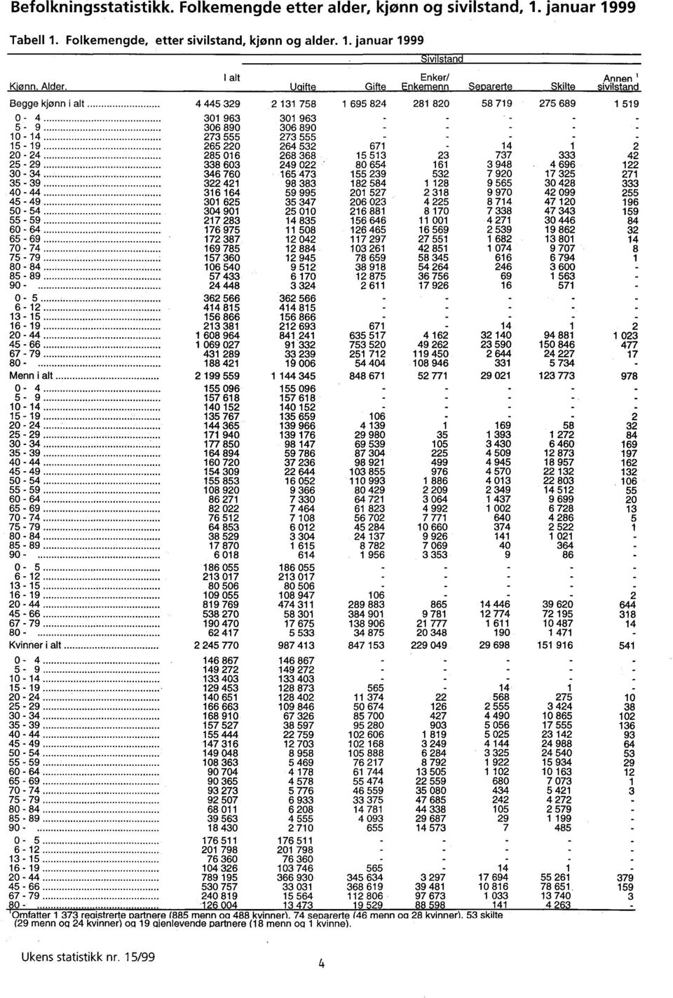 Uaifte Gifte Enkemenn SeParerte Skilte sivilstand Begge kjønn i alt 4 445 329 2 131 758 1 695 824 281 820 58 719 275 689 1 519 0-4 301 963 301 963-5 - 9 306 890 306 890 10-14 273 555 273 555 - - - -