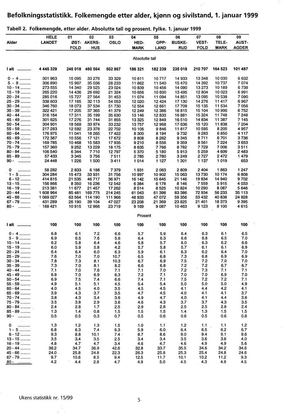 99 Tabell 2. Folkemengde, etter alder. Absolutte tall og prosent. Fylke. 1.