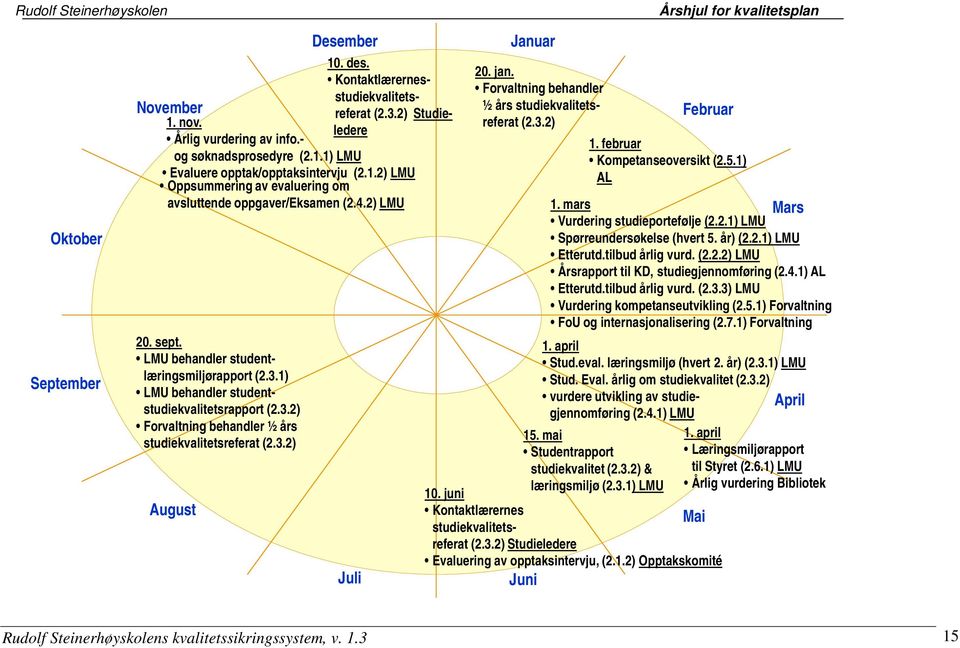 LMU behandler studentlæringsmiljørapport (2.3.1) LMU behandler studentstudiekvalitetsrapport (2.3.2) Forvaltning behandler ½ års studiekvalitetsreferat (2.3.2) Juli Januar 20. jan.