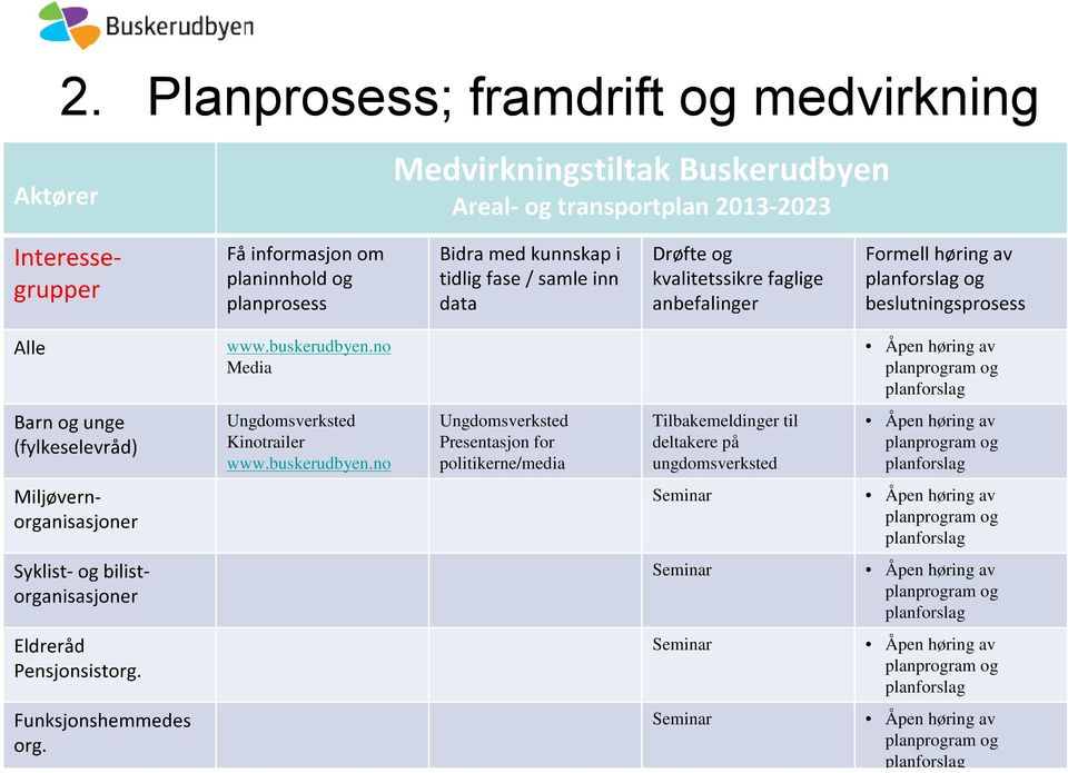 no Ungdomsverksted Presentasjon for politikerne/media Tilbakemeldinger til deltakere på ungdomsverksted Åpen høring av