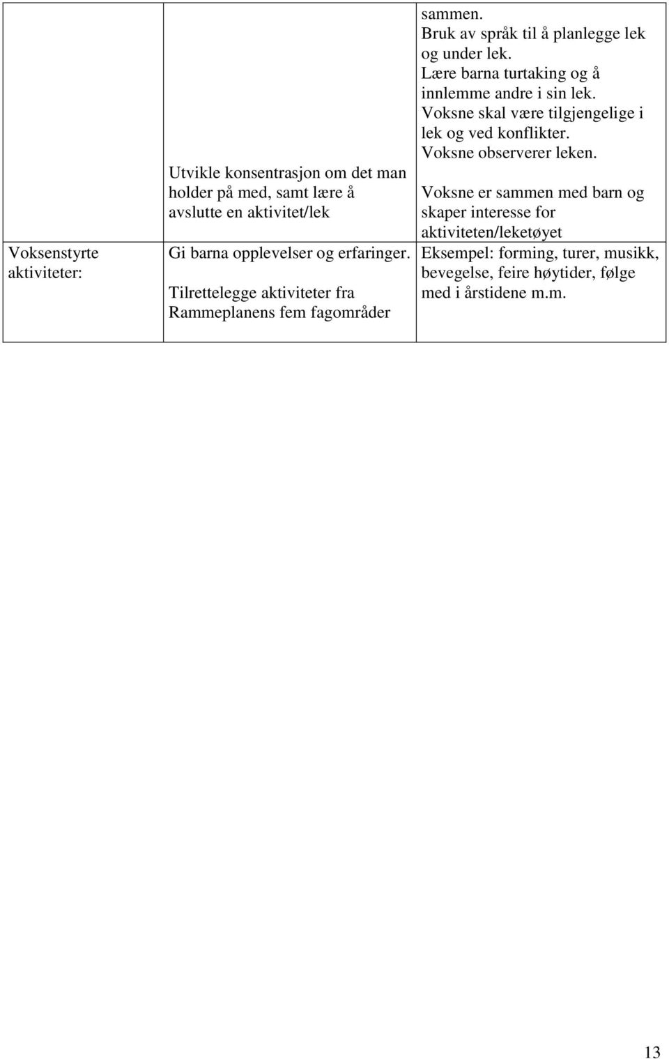 Lære barna turtaking og å innlemme andre i sin lek. Voksne skal være tilgjengelige i lek og ved konflikter. Voksne observerer leken.