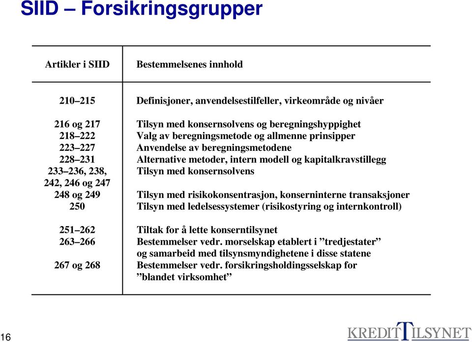 242, 246 og 247 248 og 249 Tilsyn med risikokonsentrasjon, konserninterne transaksjoner 250 Tilsyn med ledelsessystemer (risikostyring og internkontroll) 251 262 Tiltak for å lette konserntilsynet