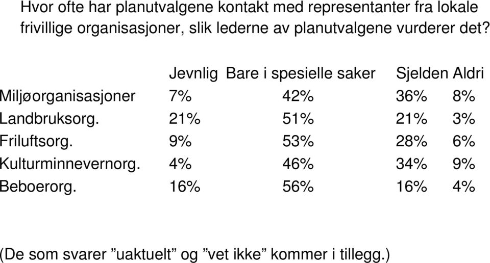 Jevnlig Bare i spesielle saker Sjelden Aldri Miljøorganisasjoner 7% 42% 36% 8% Landbruksorg.