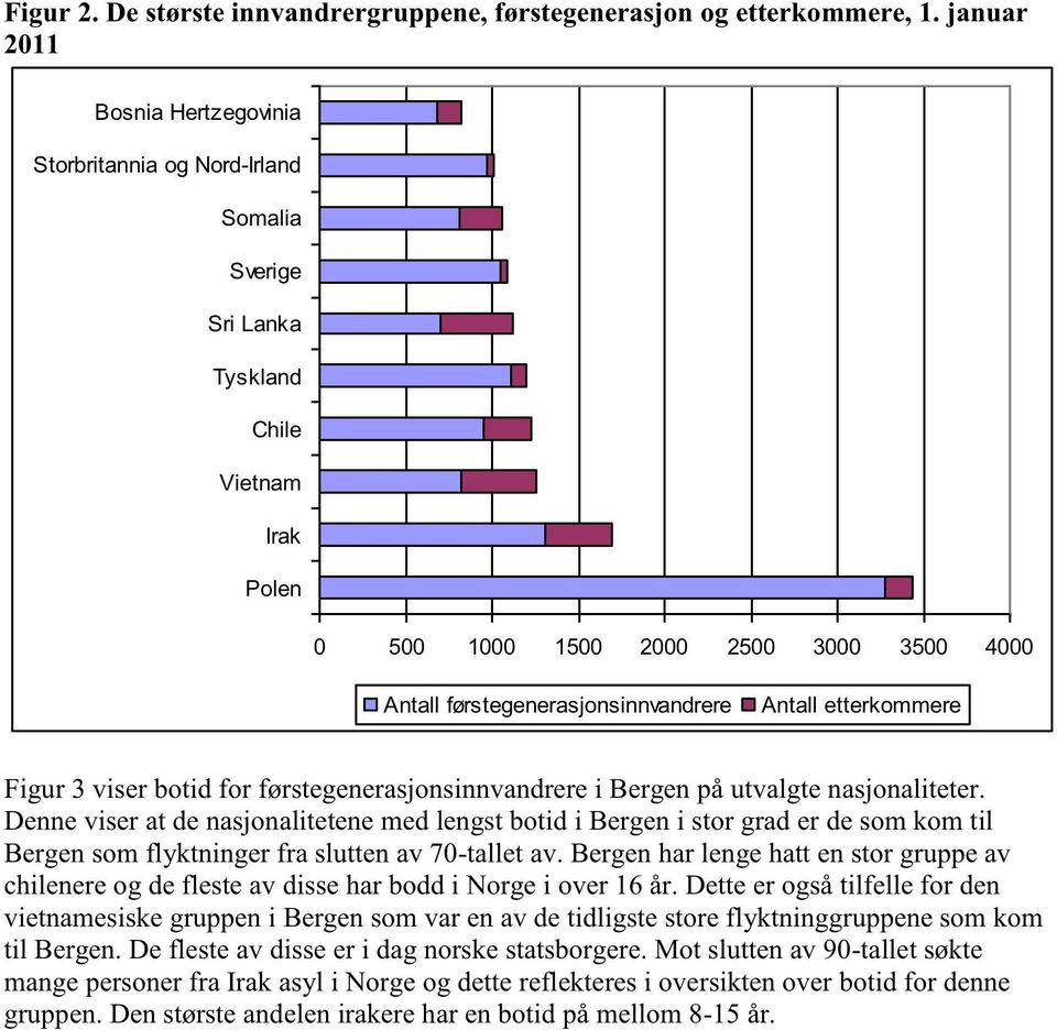 Antall etterkommere Figur 3 viserbotid for førstegenerasjonsinnvandrere i Bergenpåutvalgtenasjonaliteter.