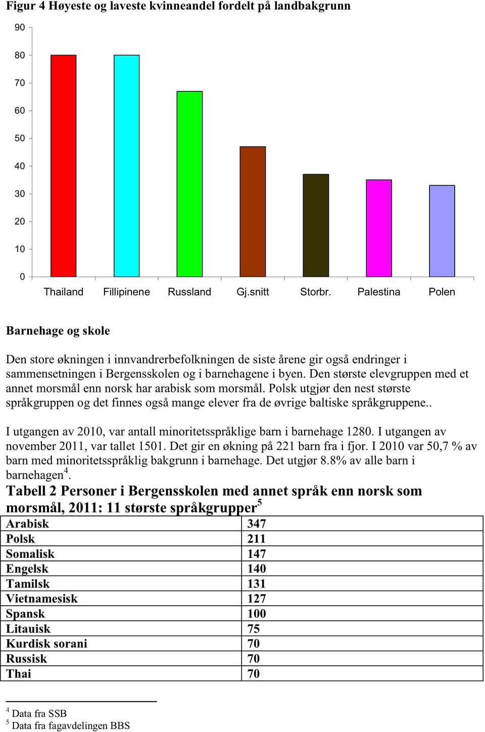 den størsteelevgruppenmedet annetmorsmålennnorskhararabisksommorsmål.polskutgjørdenneststørste språkgruppenog detfinnesogsåmangeeleverfra deøvrigebaltiskespråkgruppene.