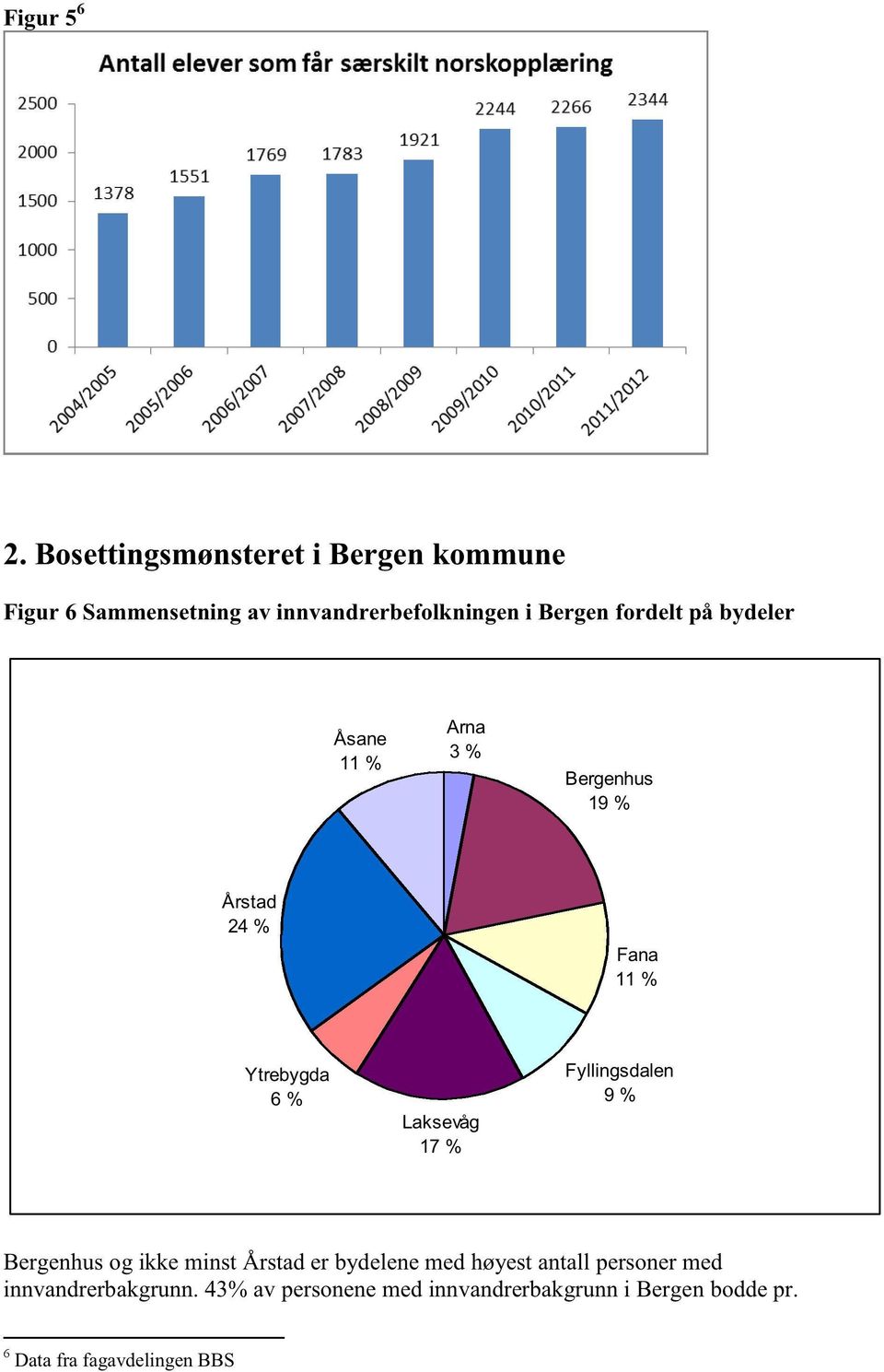 på bydeler Åsane 11 % Arna 3 % Bergenhus 19 % Årstad 24 % Fana 11 % Ytrebygda 6 % Laksevåg 17 %