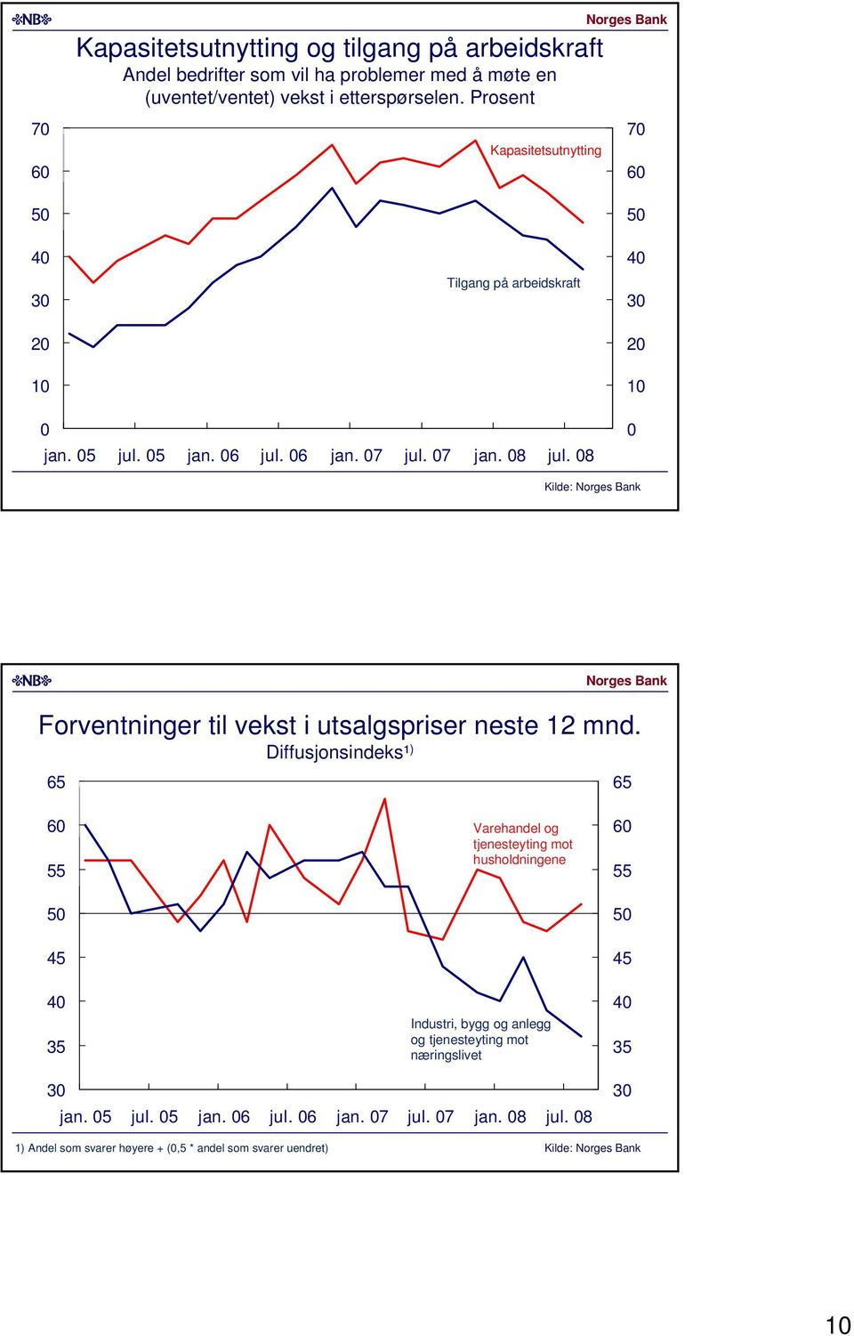 jan. jul. jan. jul. jan. jul. Kilde: Forventninger til vekst i utsalgspriser neste mnd.