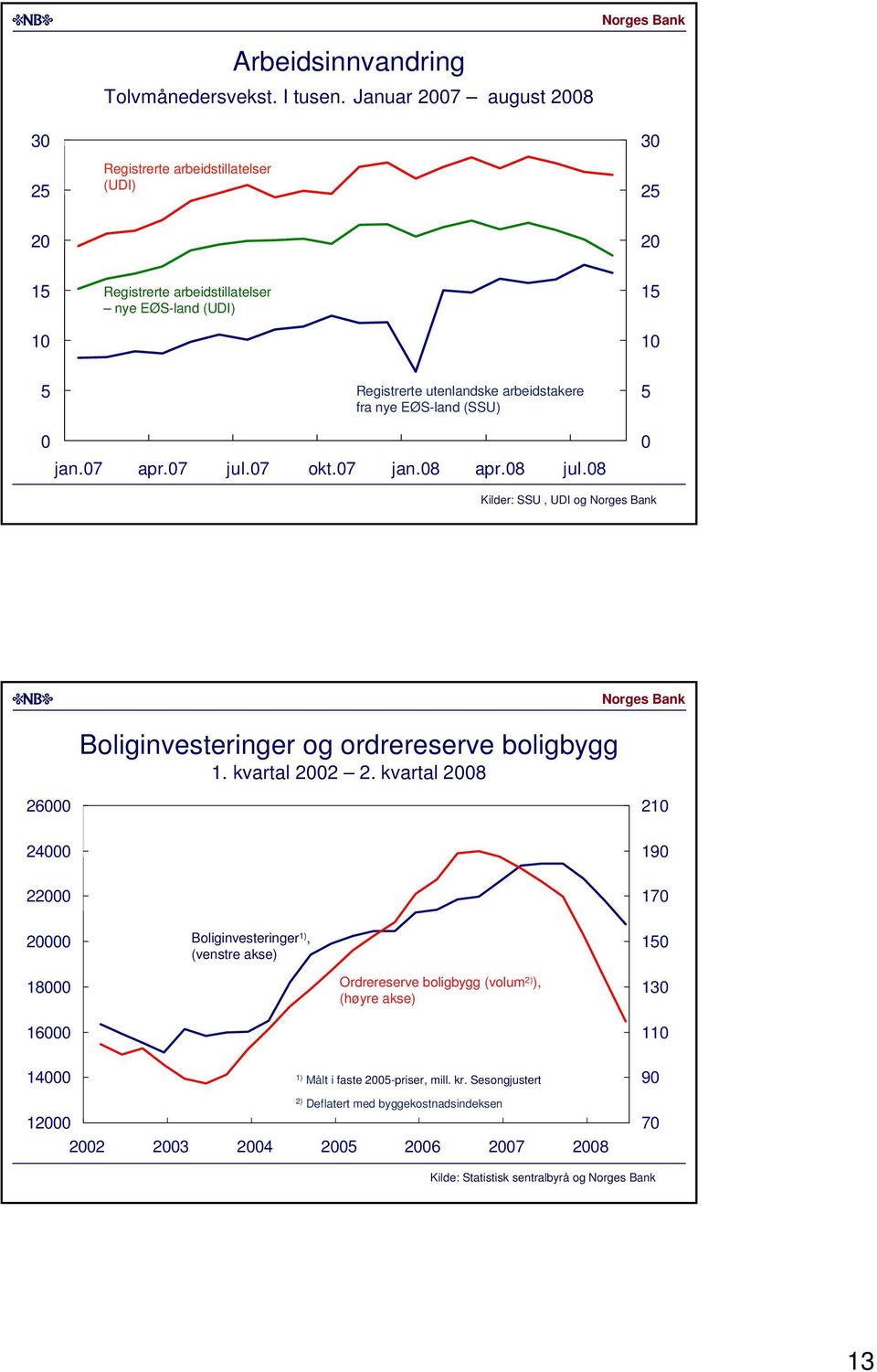 arbeidstakere fra nye EØS-land (SSU) jan. apr. jul. okt. jan. apr. jul. Kilder: SSU, UDI og Boliginvesteringer og ordrereserve boligbygg.