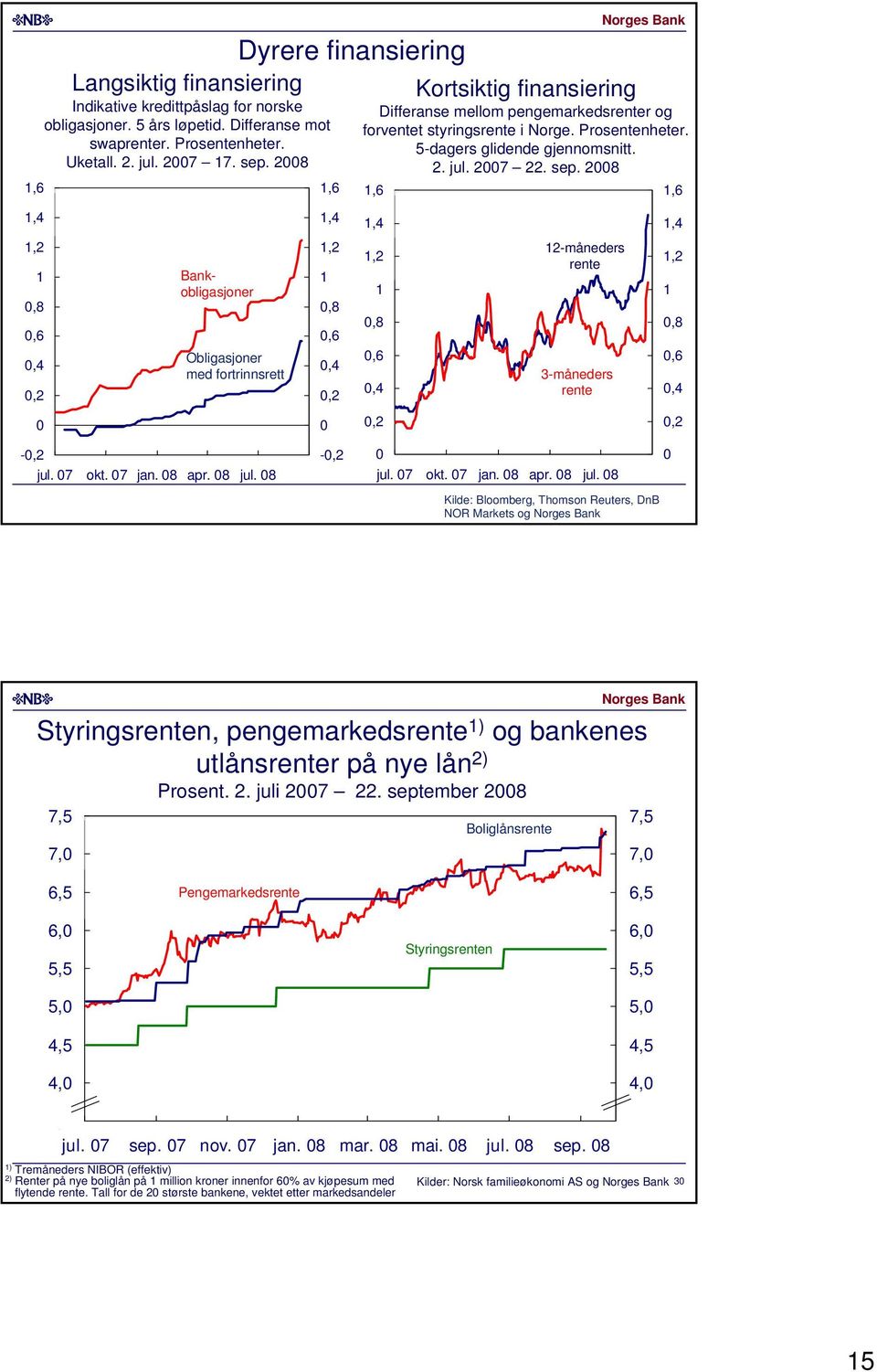 -dagers glidende gjennomsnitt.. jul.. sep. -måneders rente -måneders rente,,,,,,, -, jul. okt. jan. apr. jul. -, jul. okt. jan. apr. jul. Kilde: Bloomberg, Thomson Reuters, DnB NOR Markets og Styringsrenten, pengemarkedsrente ) og bankenes utlånsrenter på nye lån ),, Prosent.