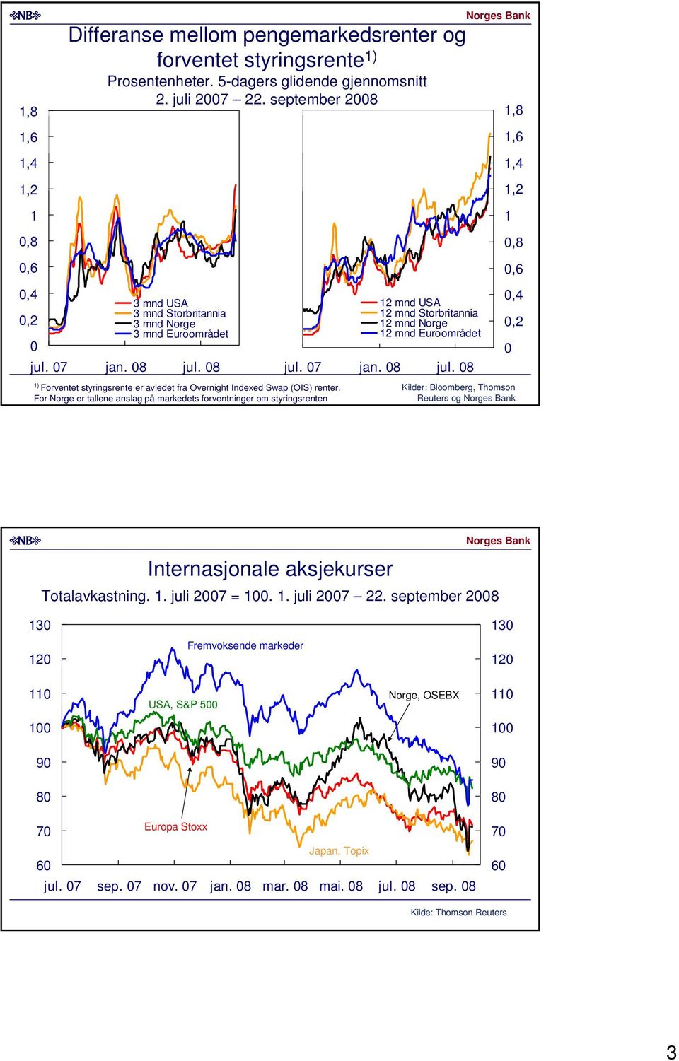 For Norge er tallene anslag på markedets forventninger om styringsrenten mnd USA mnd Storbritannia mnd Norge mnd Euroområdet jul.