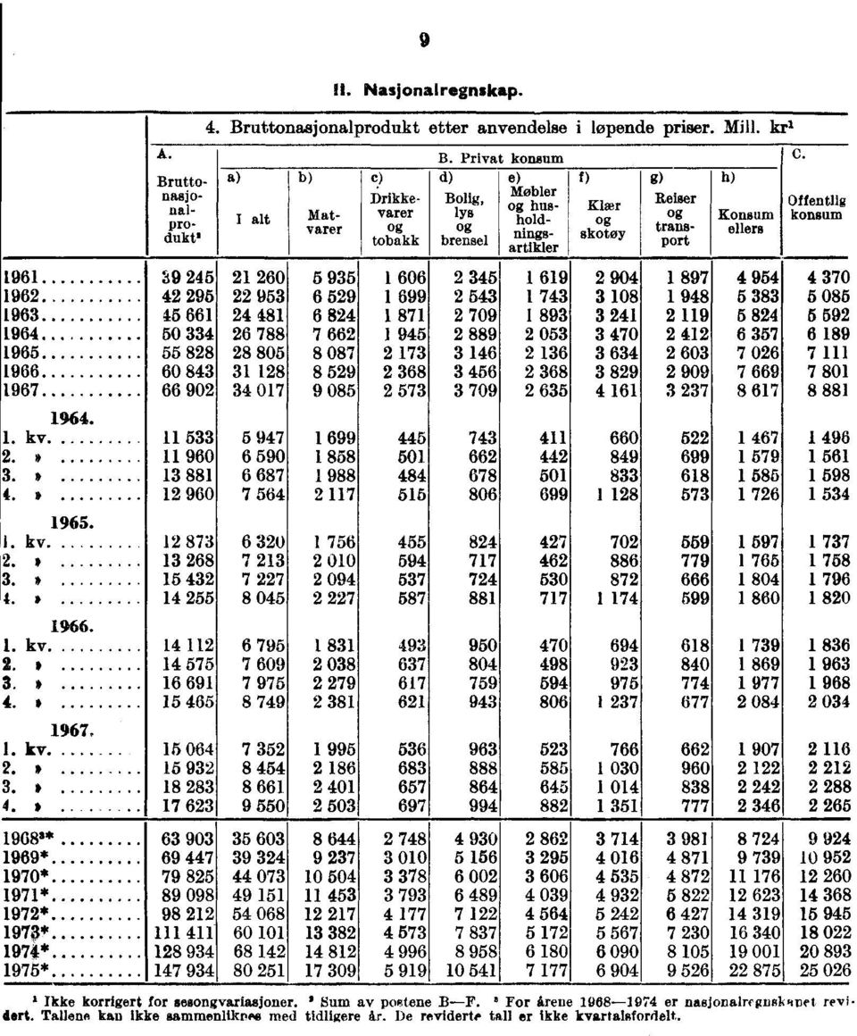 . brensel g flingsartikler skotoy transport ellers Offentlig konsum 1961 :i9 245 21 260 5 935 1 606 2 345 1 619 2 904 1 897 4 954 4 370 1962 42 295 22 953 6 529 1 699 2 543 1 743 3 1 948 5 383 5 085