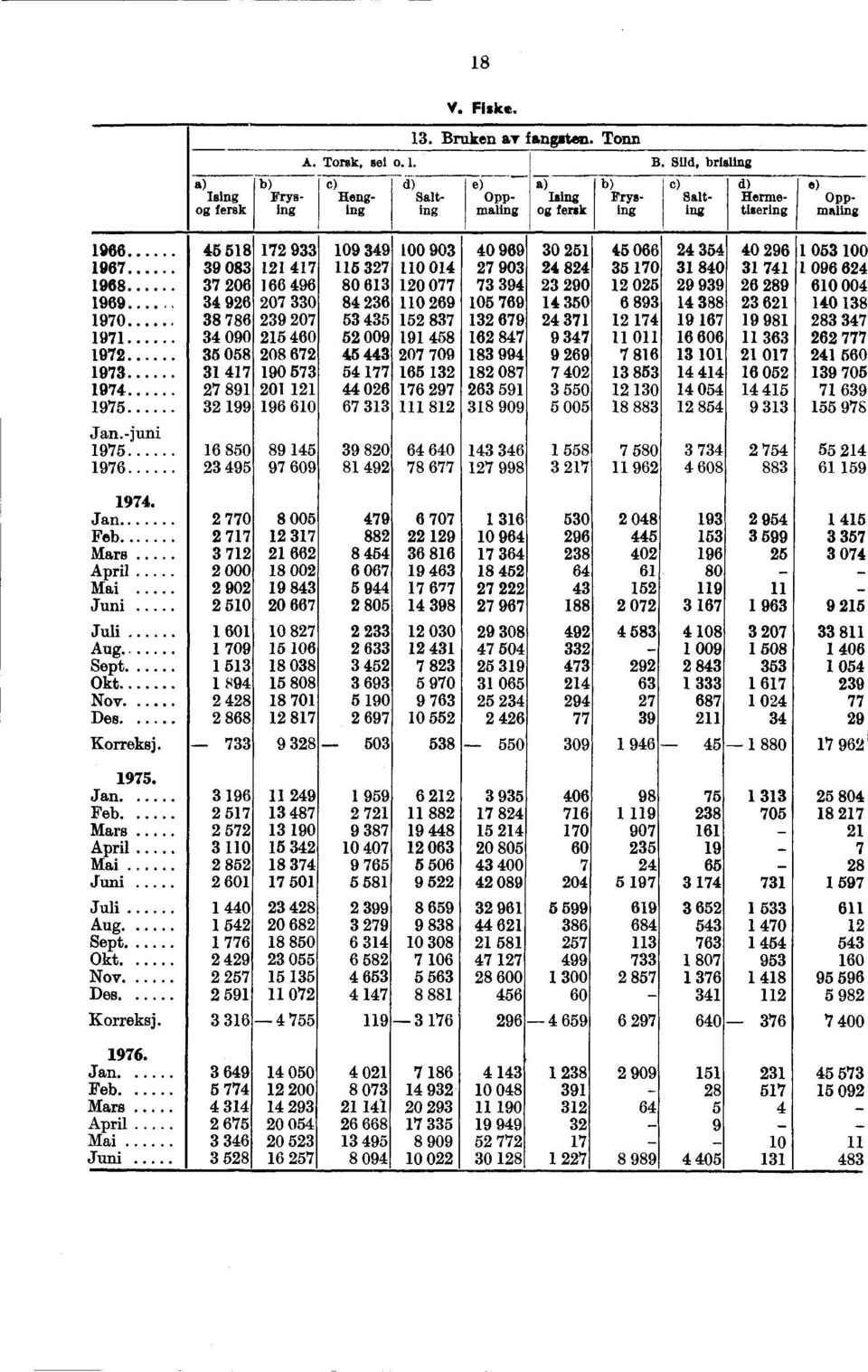 Sild, brisling c) d) e) - c) Ilengininmaling fersk ing Salt- Opp- Ising Frys- Salting d) e) Henne- Opptisering =ling 1966 45 518 172 933 349 903 40 969 30 251 45 066 24 354 40 296 1 053 1967 39 083