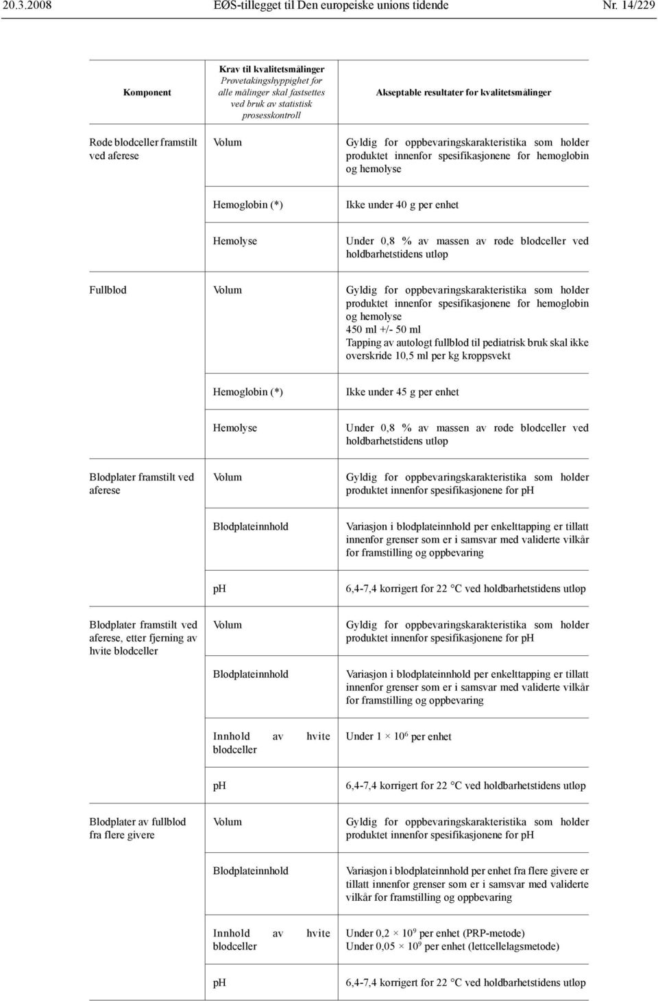 for kvalitetsmålinger Ikke under 40 g per enhet Fullblod 450 ml +/- 50 ml Tapping av autologt fullblod til pediatrisk bruk skal ikke overskride 10,5 ml per kg kroppsvekt Ikke under 45 g per enhet