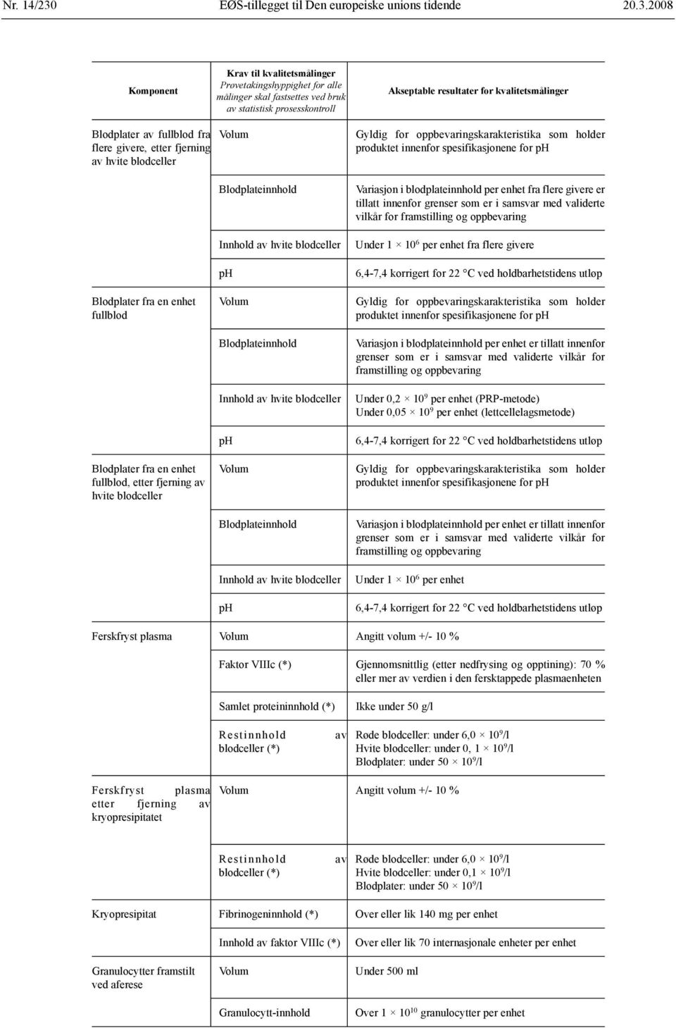 av hvite blodceller ph Blodplateinnhold Innhold av hvite blodceller ph Blodplateinnhold Innhold av hvite blodceller ph Akseptable resultater for kvalitetsmålinger produktet innenfor spesifikasjonene