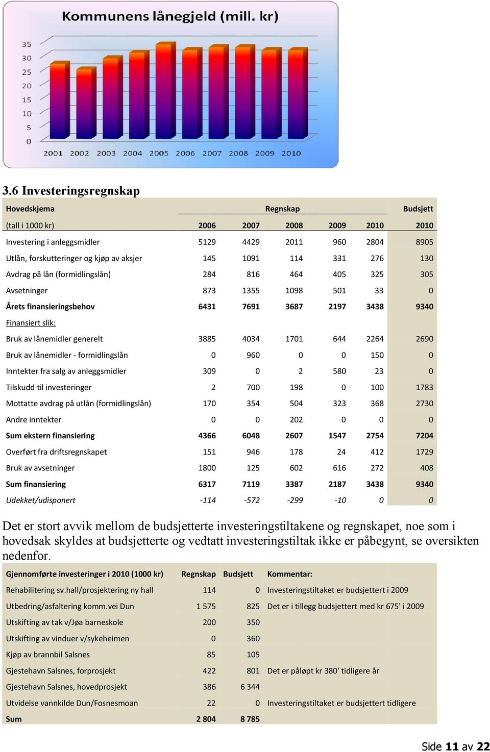 lånemidler generelt 3885 4034 1701 644 2264 2690 Bruk av lånemidler - formidlingslån 0 960 0 0 150 0 Inntekter fra salg av anleggsmidler 309 0 2 580 23 0 Tilskudd til investeringer 2 700 198 0 100