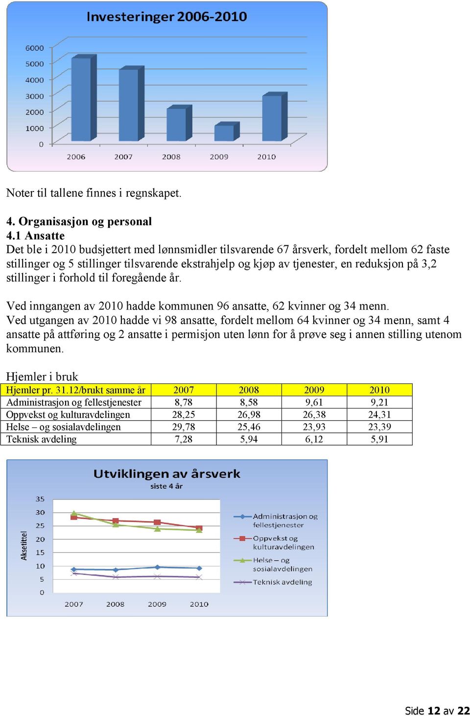 stillinger i forhold til foregående år. Ved inngangen av 2010 hadde kommunen 96 ansatte, 62 kvinner og 34 menn.