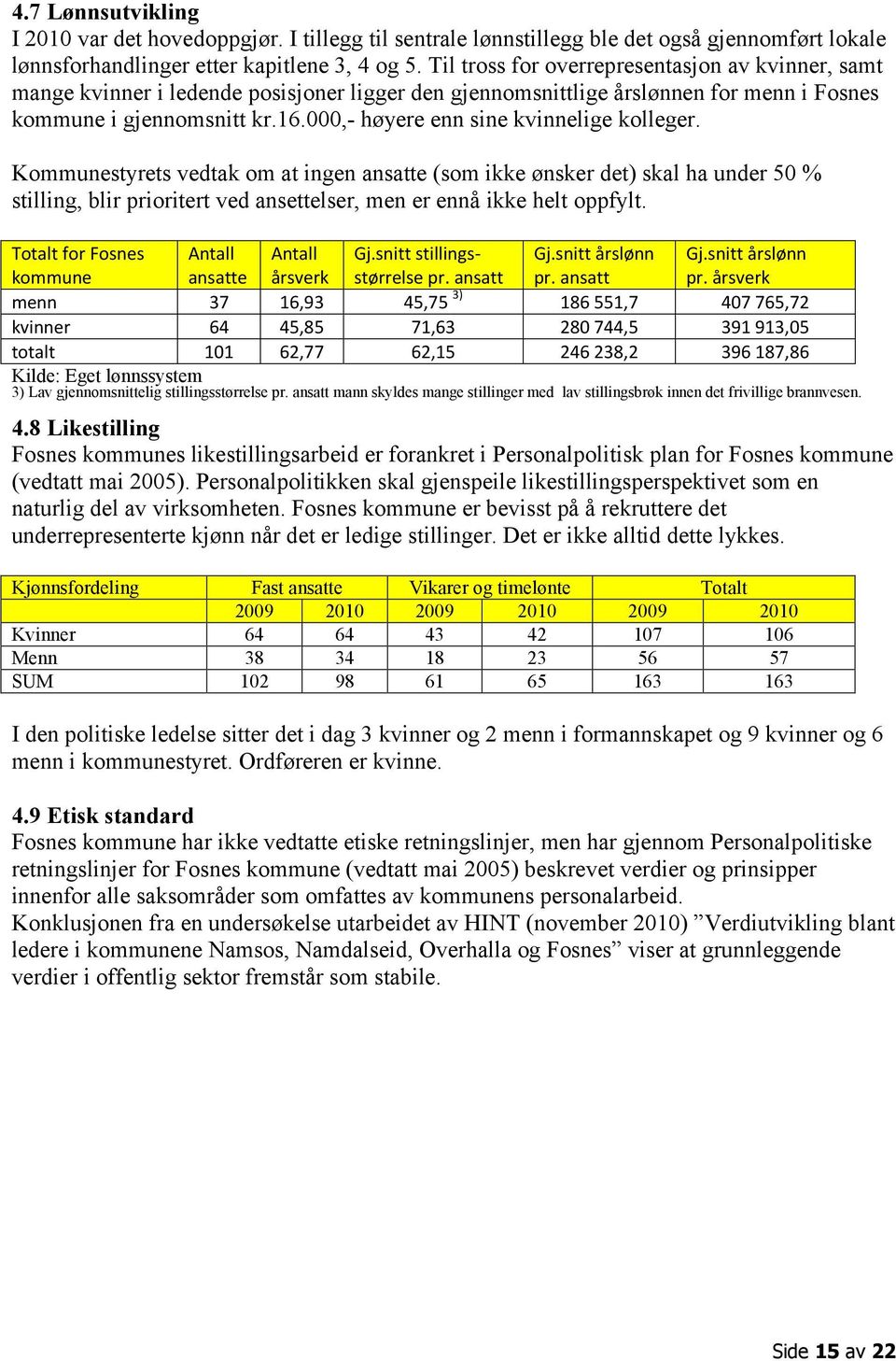 000,- høyere enn sine kvinnelige kolleger. Kommunestyrets vedtak om at ingen ansatte (som ikke ønsker det) skal ha under 50 % stilling, blir prioritert ved ansettelser, men er ennå ikke helt oppfylt.