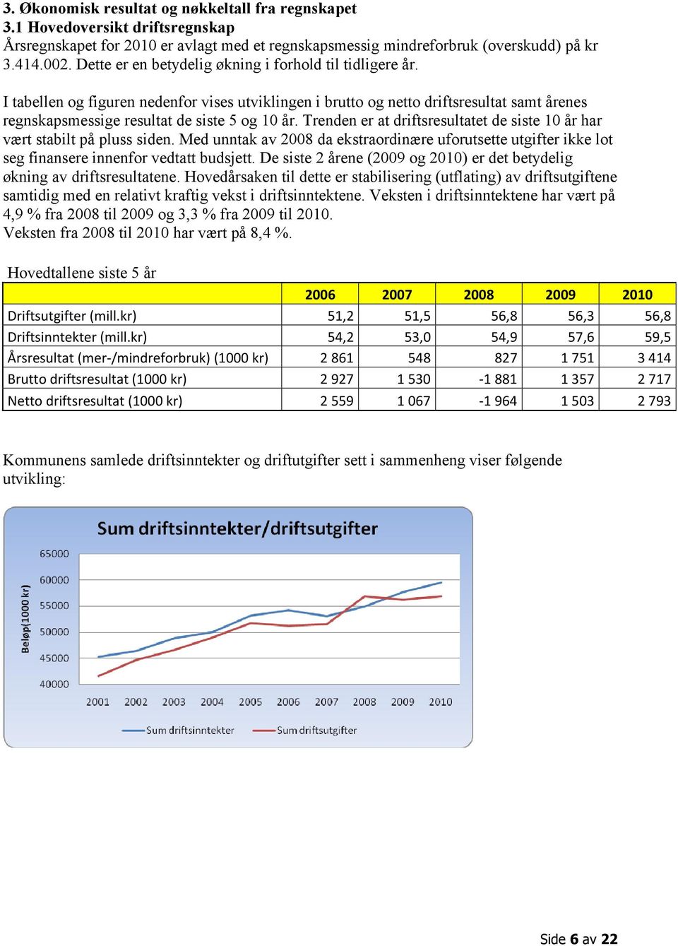 Trenden er at driftsresultatet de siste 10 år har vært stabilt på pluss siden. Med unntak av 2008 da ekstraordinære uforutsette utgifter ikke lot seg finansere innenfor vedtatt budsjett.