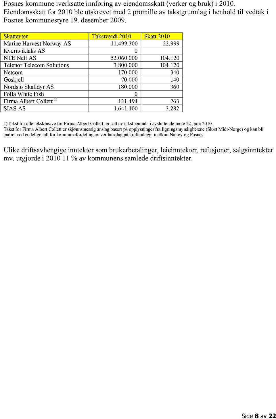 000 340 Goskjell 70.000 140 Nordsjø Skalldyr AS 180.000 360 Folla White Fish 0 Firma Albert Collett 1) 131.494 263 SIAS AS 1.641.100 3.