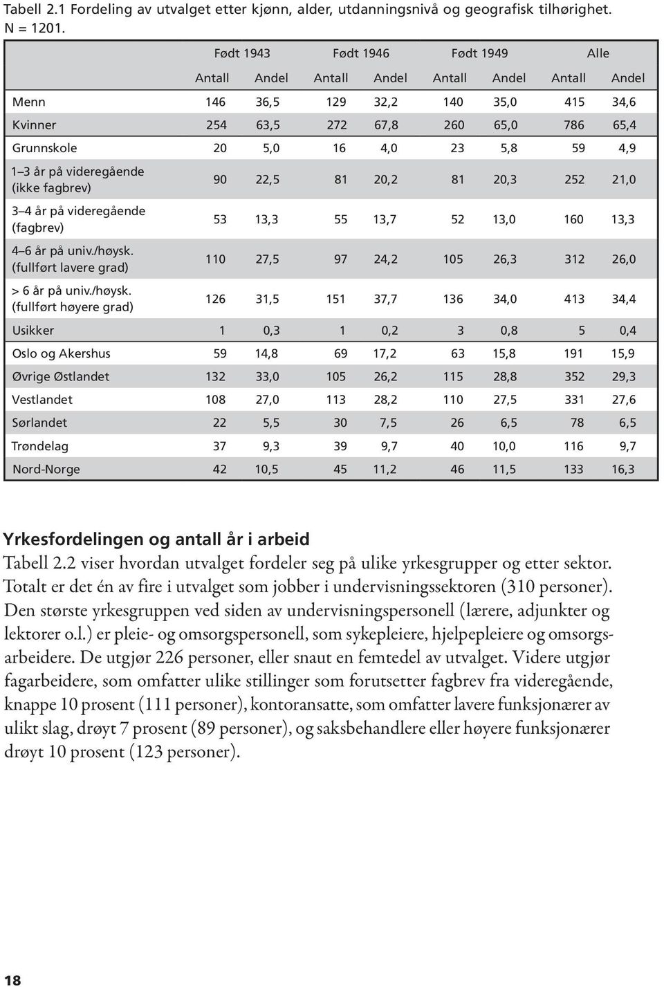 5,8 59 4,9 1 3 år på videregående (ikke fagbrev) 3 4 år på videregående (fagbrev) 4 6 år på univ./høysk.