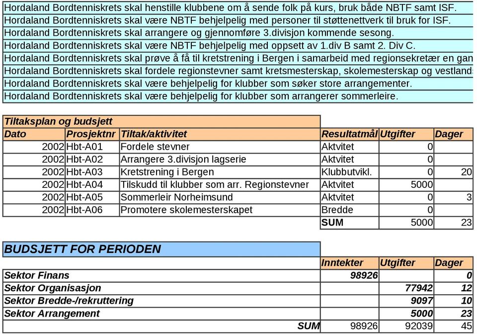 Hordaland Bordtenniskrets skal være NBTF behjelpelig med oppsett av 1.div B samt 2. Div C.