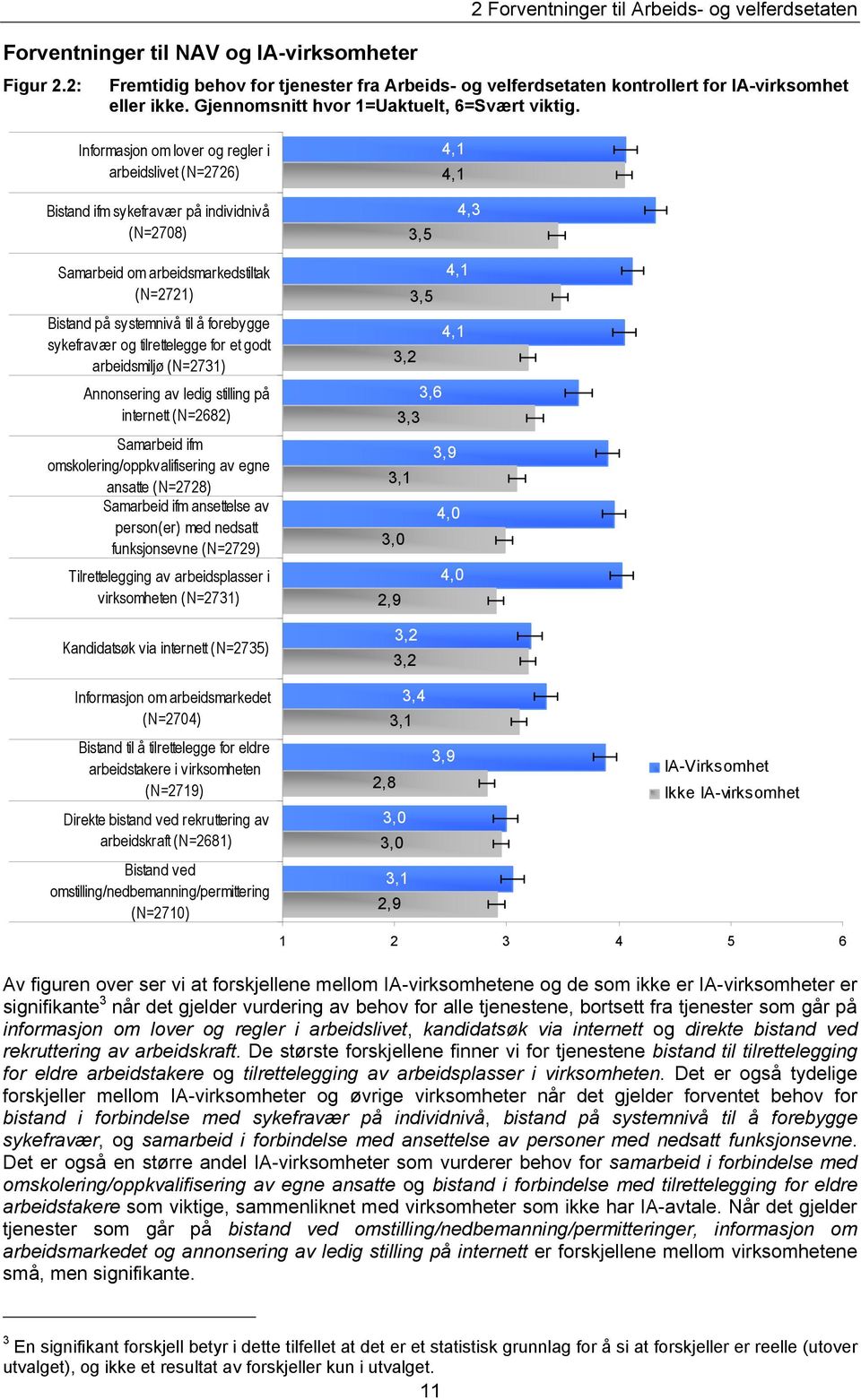 Informasjon om lover og regler i arbeidslivet (N=2726) Bistand ifm sykefravær på individnivå (N=2708) 3,5 4,3 Samarbeid om arbeidsmarkedstiltak (N=2721) Bistand på systemnivå til å forebygge