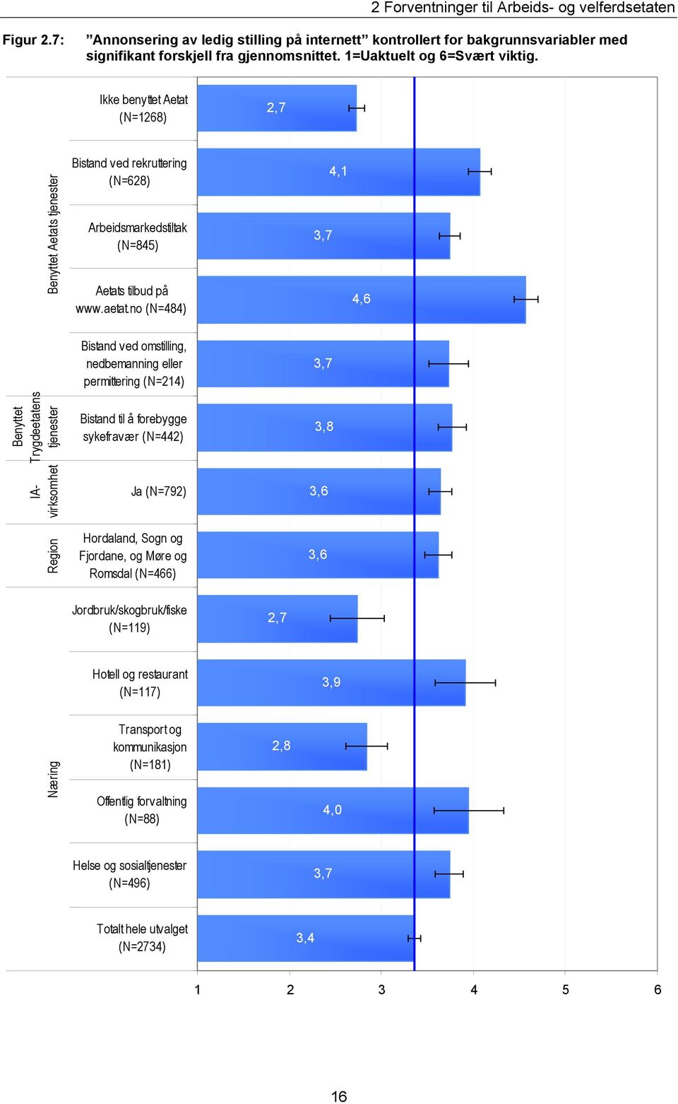 no (N=484) 3,7 4,6 Benyttet Trygdeetatens tjenester IAvirksomhet Region Bistand ved omstilling, nedbemanning eller permittering (N=214) Bistand til å forebygge sykefravær (N=442) Ja (N=792)