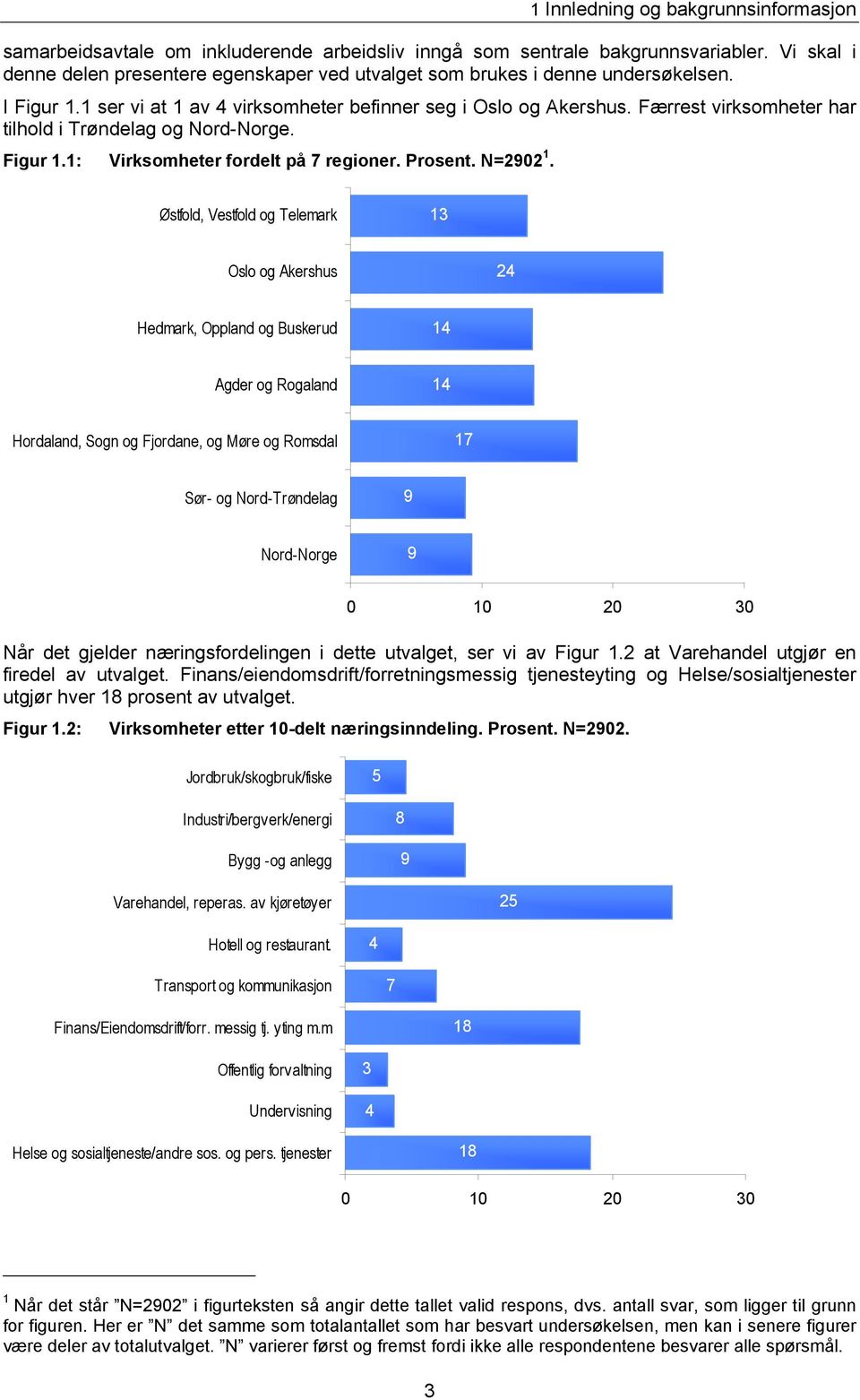 Færrest virksomheter har tilhold i Trøndelag og Nord-Norge. Figur 1.1: Virksomheter fordelt på 7 regioner. Prosent. N=2902 1.