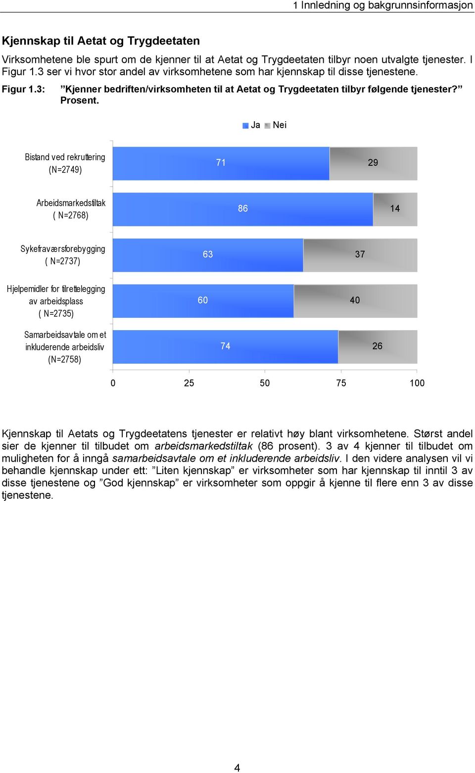 Ja Nei Bistand ved rekruttering (N=2749) 71 29 Arbeidsmarkedstiltak ( N=2768) 86 14 Sykefraværsforebygging ( N=2737) 63 37 Hjelpemidler for tilrettelegging av arbeidsplass ( N=2735) 60 40