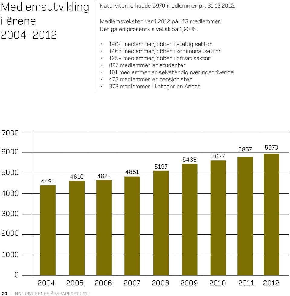 1402 medlemmer jobber i statlig sektor 1465 medlemmer jobber i kommunal sektor 1259 medlemmer jobber i privat sektor 897 medlemmer er studenter