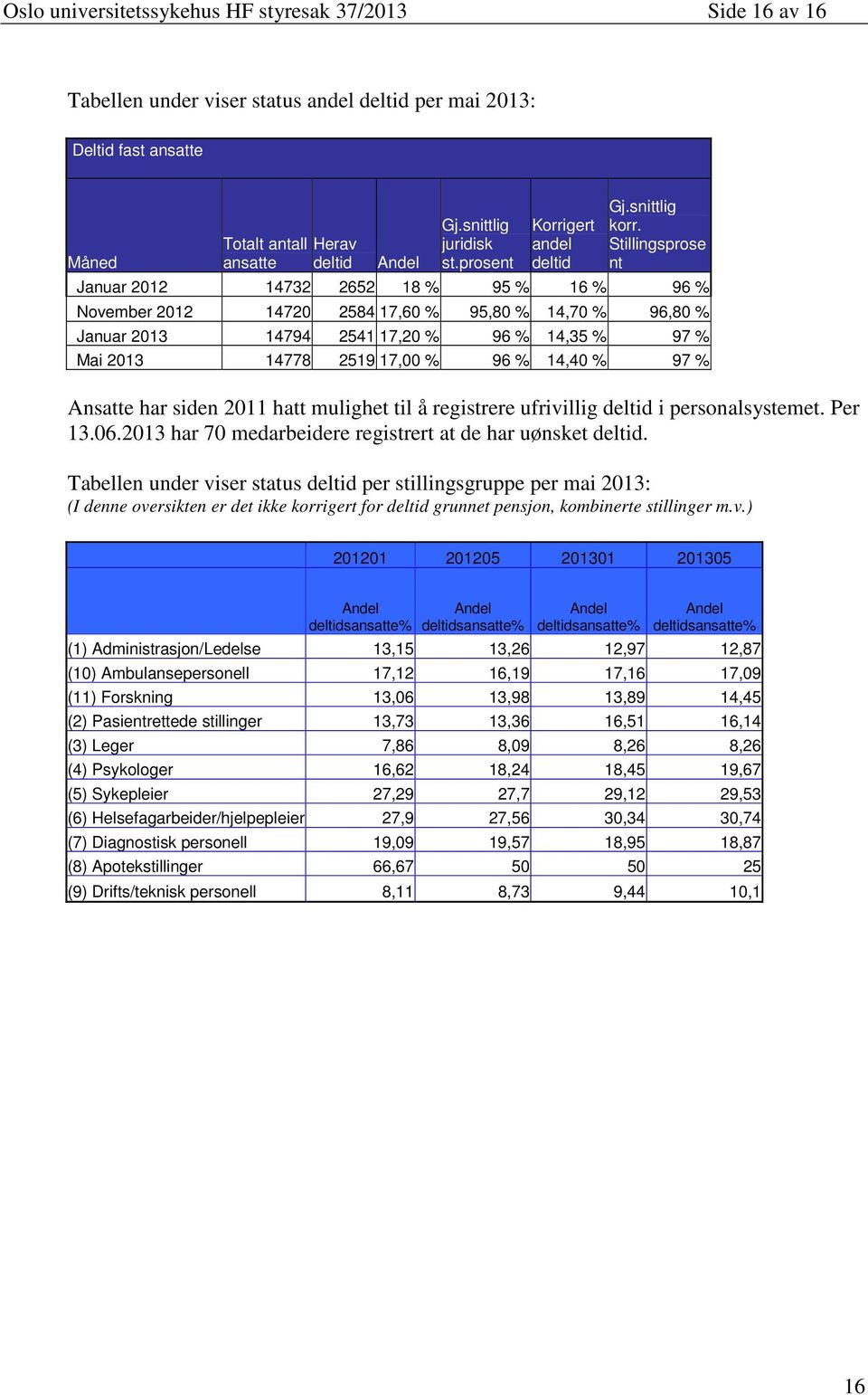 Stillingsprose nt Januar 2012 14732 2652 18 % 95 % 16 % 96 % November 2012 14720 2584 17,60 % 95,80 % 14,70 % 96,80 % Januar 2013 14794 2541 17,20 % 96 % 14,35 % 97 % Mai 2013 14778 2519 17,00 % 96 %