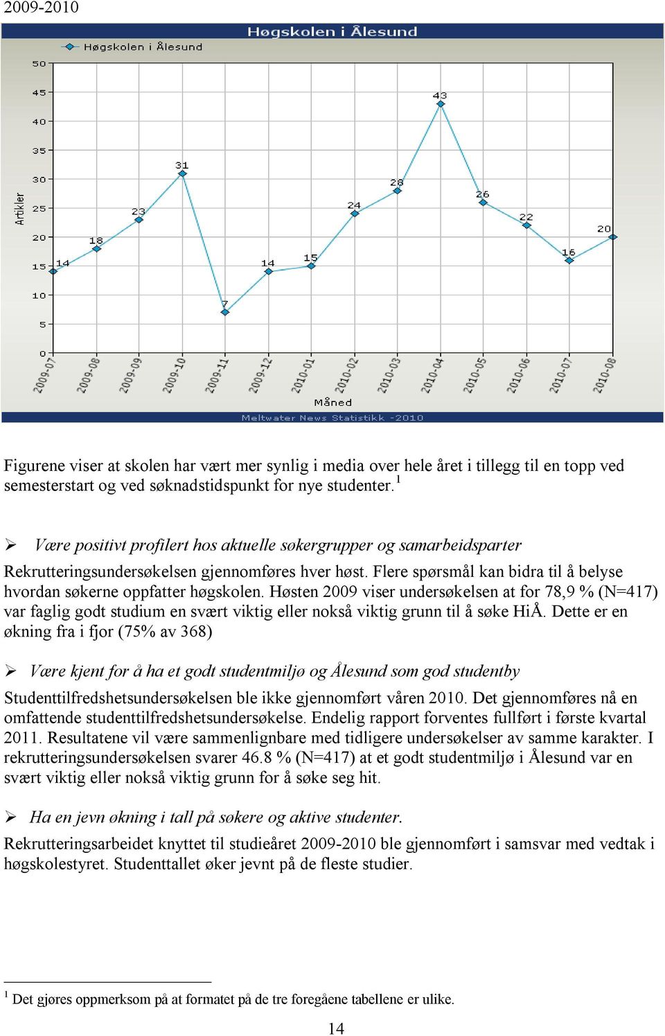 Høsten 2009 viser undersøkelsen at for 78,9 % (N=417) var faglig godt studium en svært viktig eller nokså viktig grunn til å søke HiÅ.