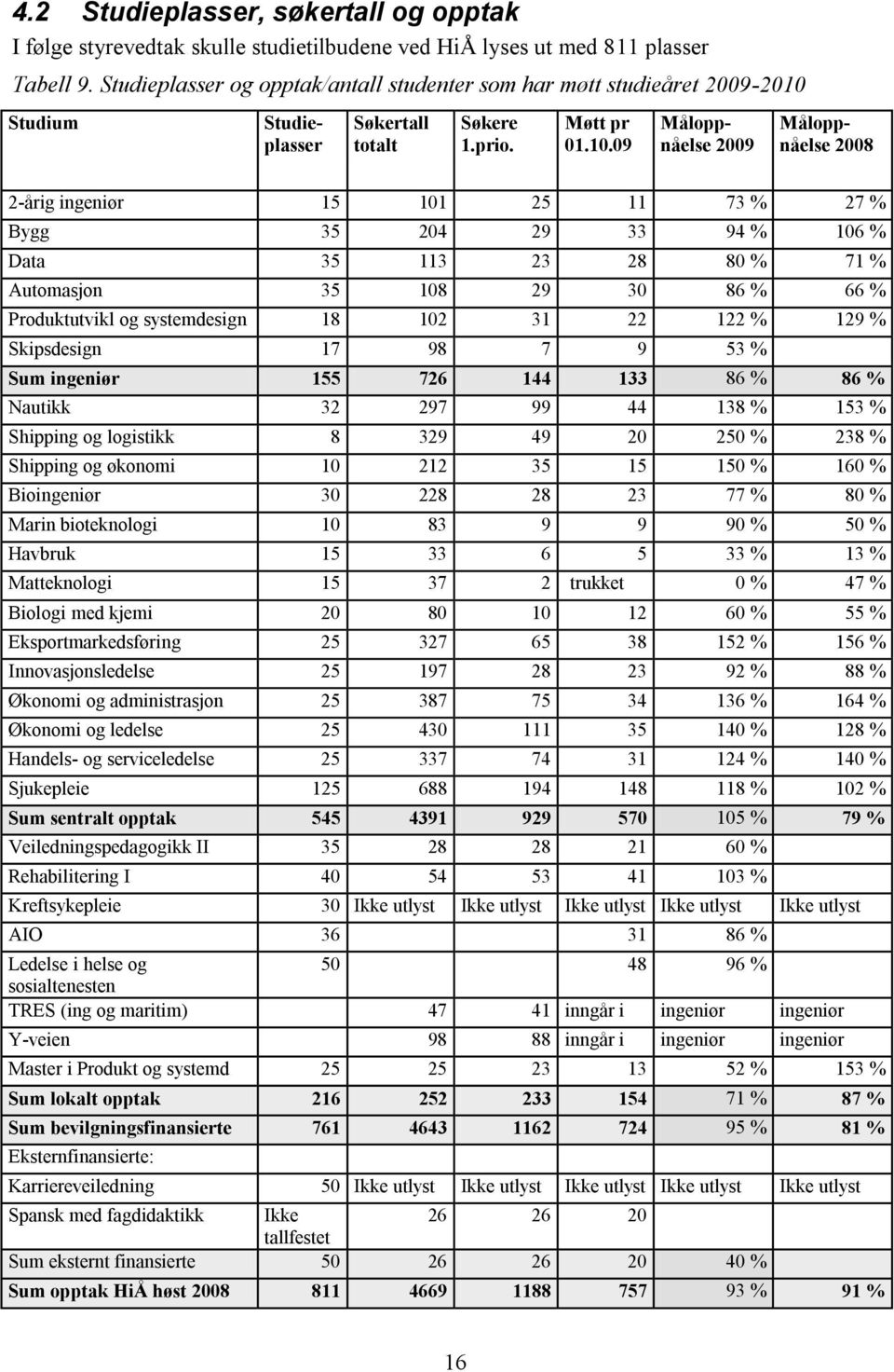 Studium Søkertall totalt Søkere 1.prio. Møtt pr 01.10.