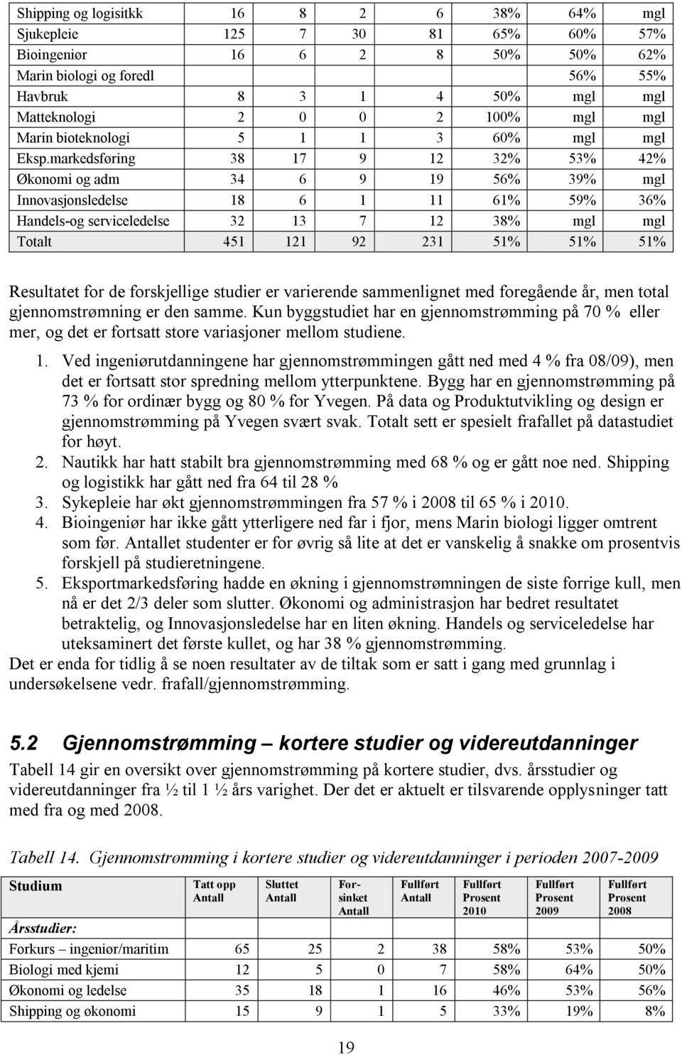 markedsføring 38 17 9 12 32% 53% 42% Økonomi og adm 34 6 9 19 56% 39% mgl Innovasjonsledelse 18 6 1 11 61% 59% 36% Handels-og serviceledelse 32 13 7 12 38% mgl mgl Totalt 451 121 92 231 51% 51% 51%