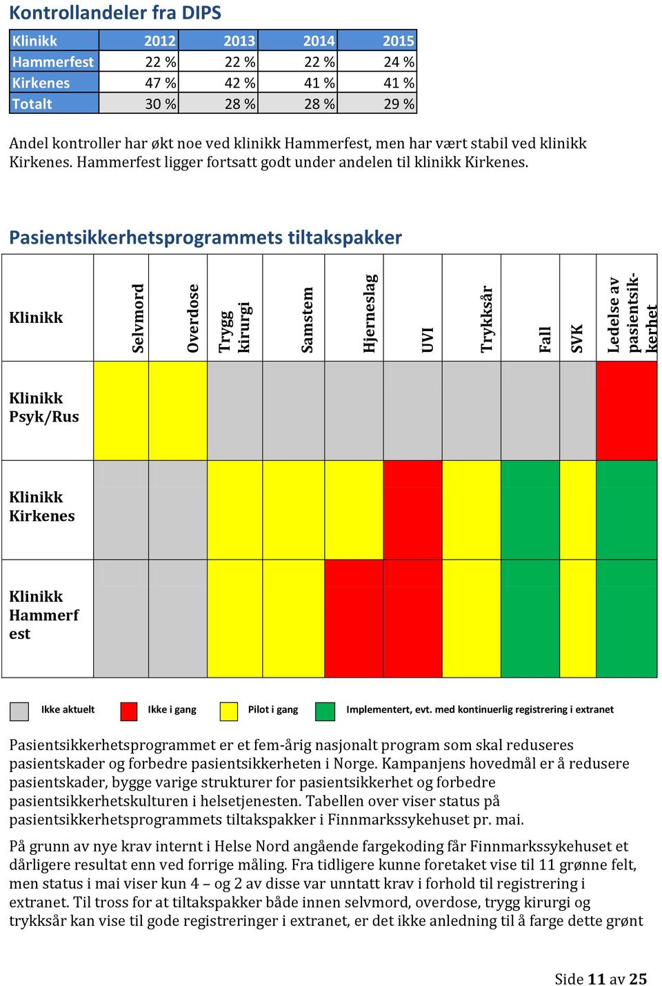 Hammerfest ligger fortsatt godt under andelen til klinikk Kirkenes.