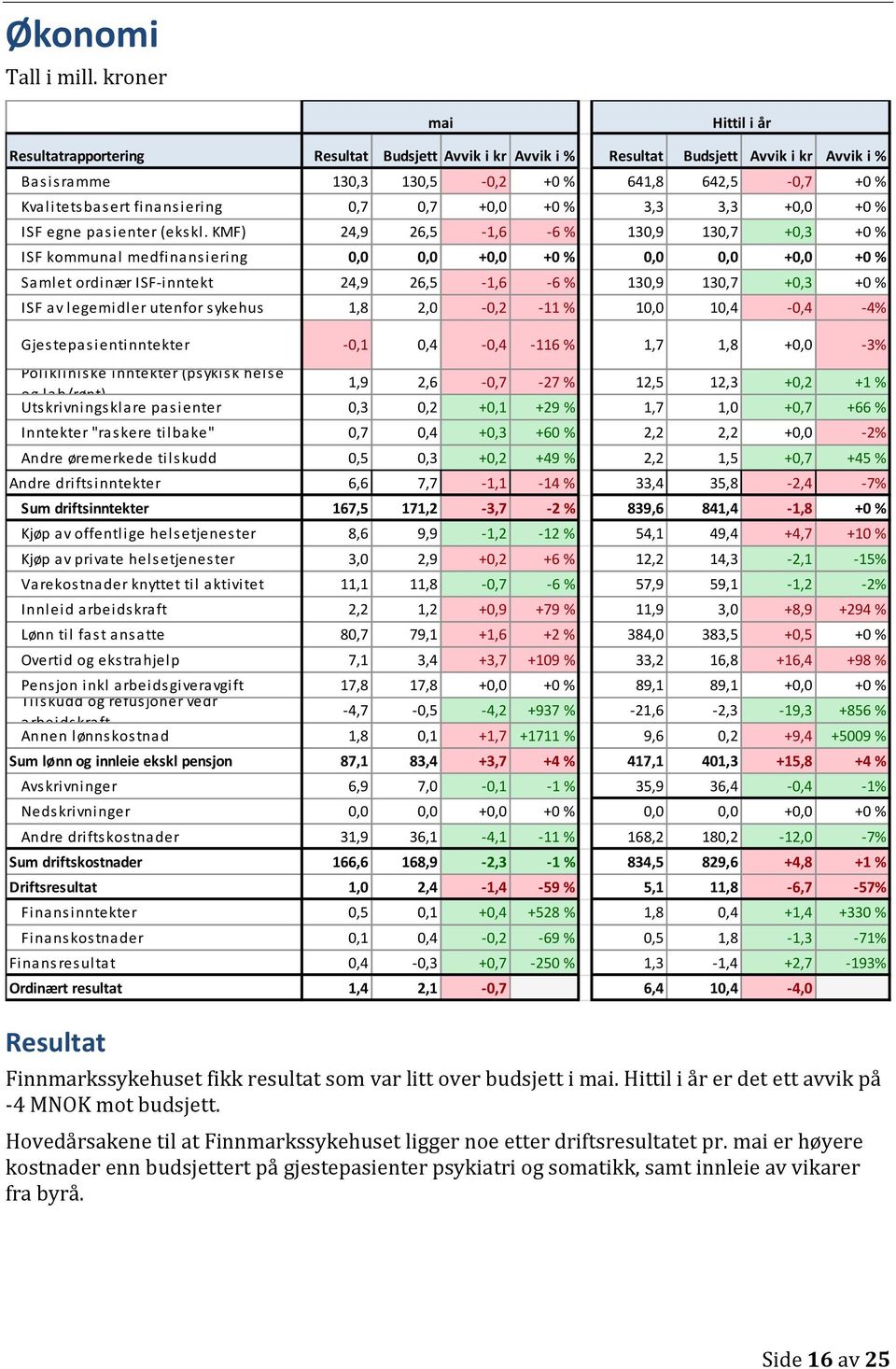 finansiering 0,7 0,7 +0,0 +0 % 3,3 3,3 +0,0 +0 % ISF egne pasienter (ekskl.