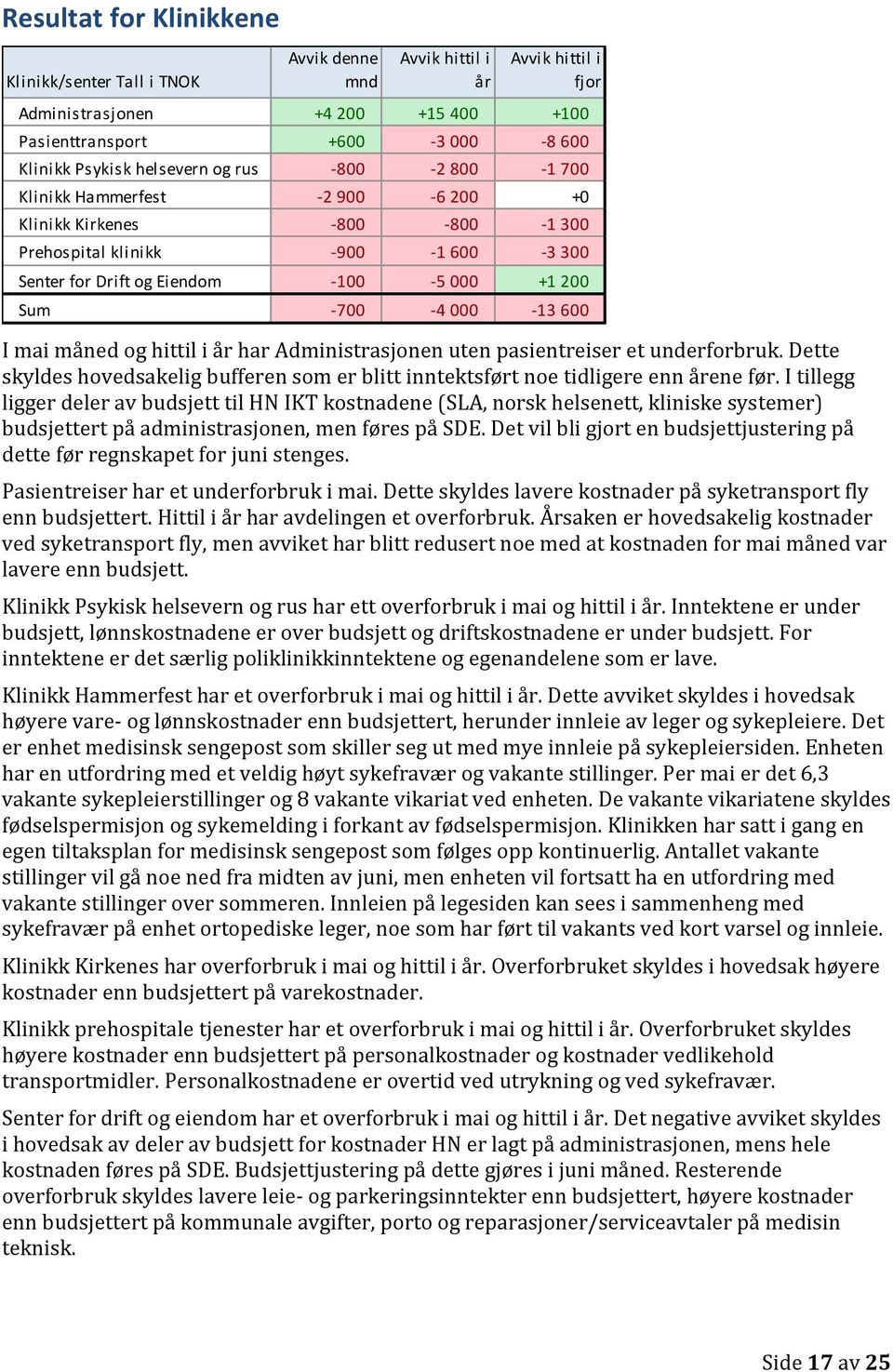 000-13 600 I mai måned og hittil i år har Administrasjonen uten pasientreiser et underforbruk. Dette skyldes hovedsakelig bufferen som er blitt inntektsført noe tidligere enn årene før.