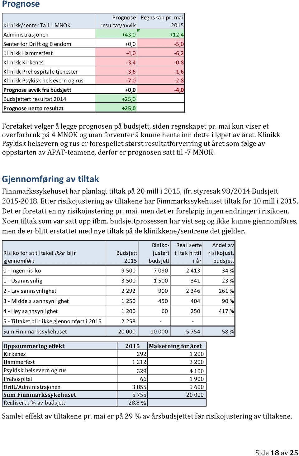 rus -7,0-2,8 Prognose avvik fra budsjett +0,0-4,0 Budsjettert resultat 2014 +25,0 Prognose netto resultat +25,0 Foretaket velger å legge prognosen på budsjett, siden regnskapet pr.