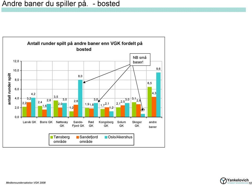 10,0 9,6 antall runder spilt 8,0 6,0 4,0 2,0 4,2 3,5 3,2 2,8 3,0 2,2 2,4 2,0 1,6 1,2 2,6 8,0 3,0 1,9 1,8 2,1