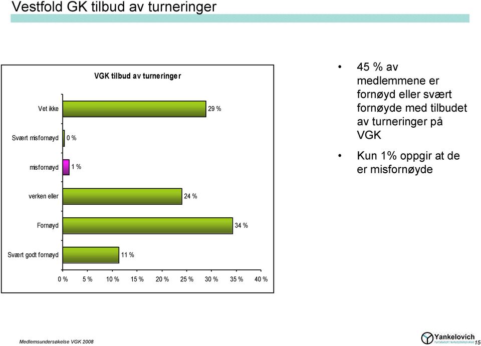 turneringer på VGK misfornøyd 1 % Kun 1% oppgir at de er misfornøyde verken eller