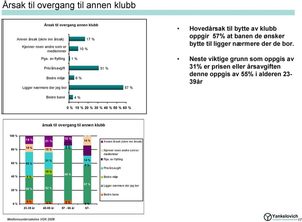 Neste viktige grunn som oppgis av 31% er prisen eller årsavgiften denne oppgis av 55% i alderen 23-39år Bedre bane 4 % 1 2 3 4 5 6 årsak til overgang til annen klubb 10 8 18 % 18 % 21 % 1 1 5 % 0