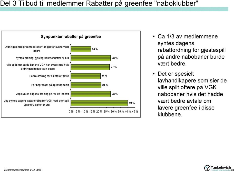 Jeg syntes dagens rabattording for VGK medl efor spill på andre baner er bra 14 % 21 % 21 % 28 % 27 % 28 % 4 5 % 1 2 25 % 3 35 % 4 45 % Ca 1/3 av medlemmene syntes dagens rabattordning for