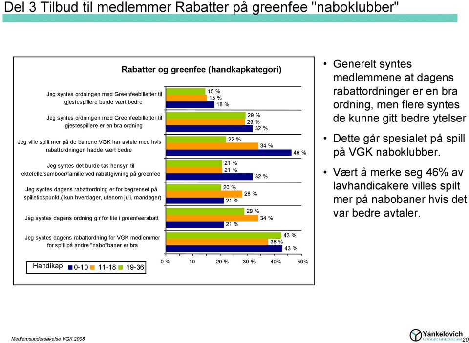 rabattgivning på greenfee Jeg syntes dagens rabattordning er for begrenset på spilletidspunkt.