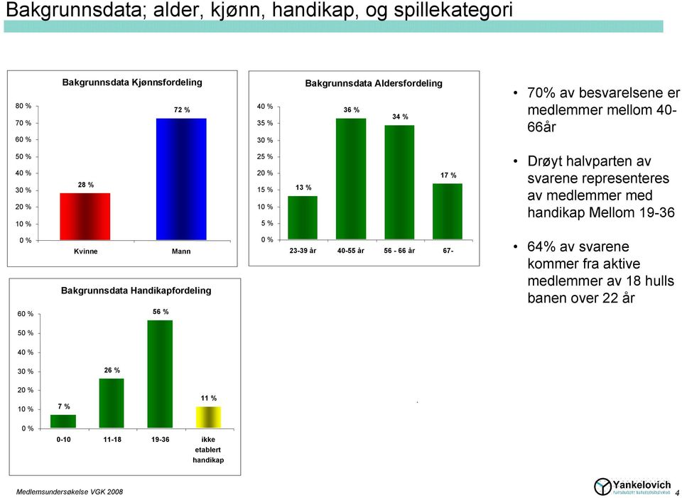 medlemmer med handikap Mellom 19-36 6 Kvinne Mann Bakgrunnsdata Handikapfordeling 56 % 23-39 år 40-55 år 56-66 år 67-64% av svarene kommer