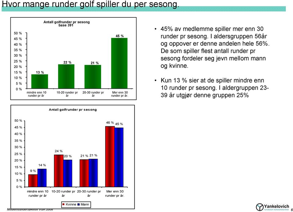 45% av medlemme spiller mer enn 30 runder pr sesong. I aldersgruppen 56år og oppover er denne andelen hele 56%.